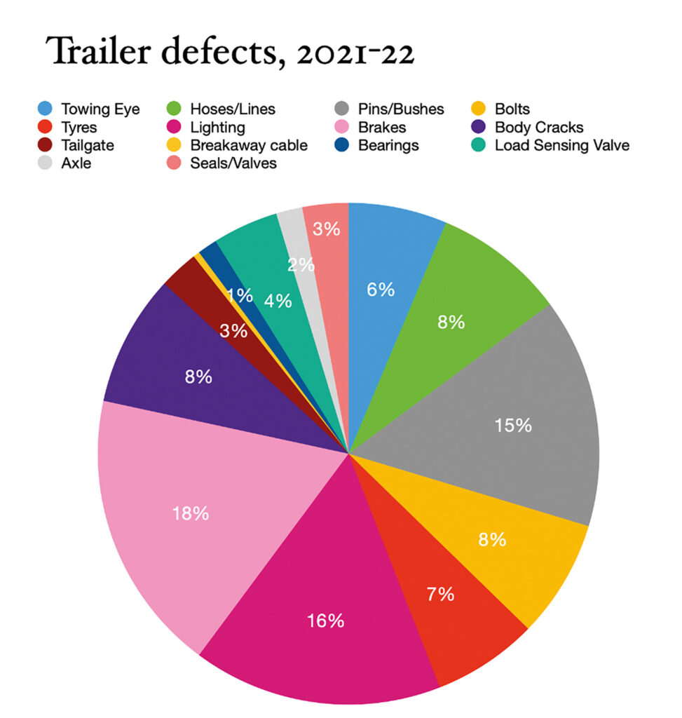 pie chart of trailer defects 2021-2022